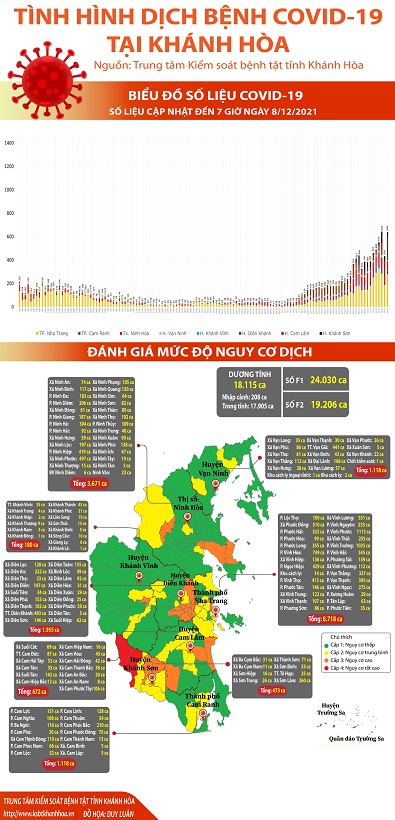 Biểu đồ tình hình dịch bệnh COVID-19 tại Khánh Hòa (Cập nhật đến 07 giờ 00 ngày 08/12/2021)